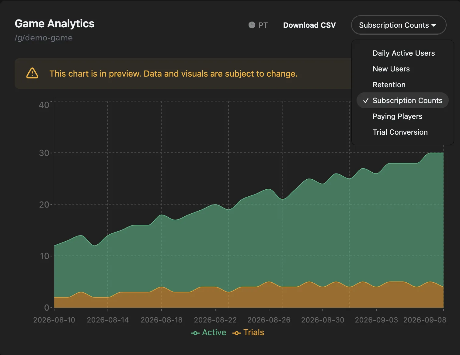 The analytics panel in the Developer Console with its chart picker open, listing Daily Active Users, New Users, Retention, Subscription Counts, Paying Players and Trial Conversion, next to a PT time-zone marker and a Download CSV button, above a stacked area chart of active and trial subscriptions. A banner reads that the chart is in preview and data and visuals are subject to change.