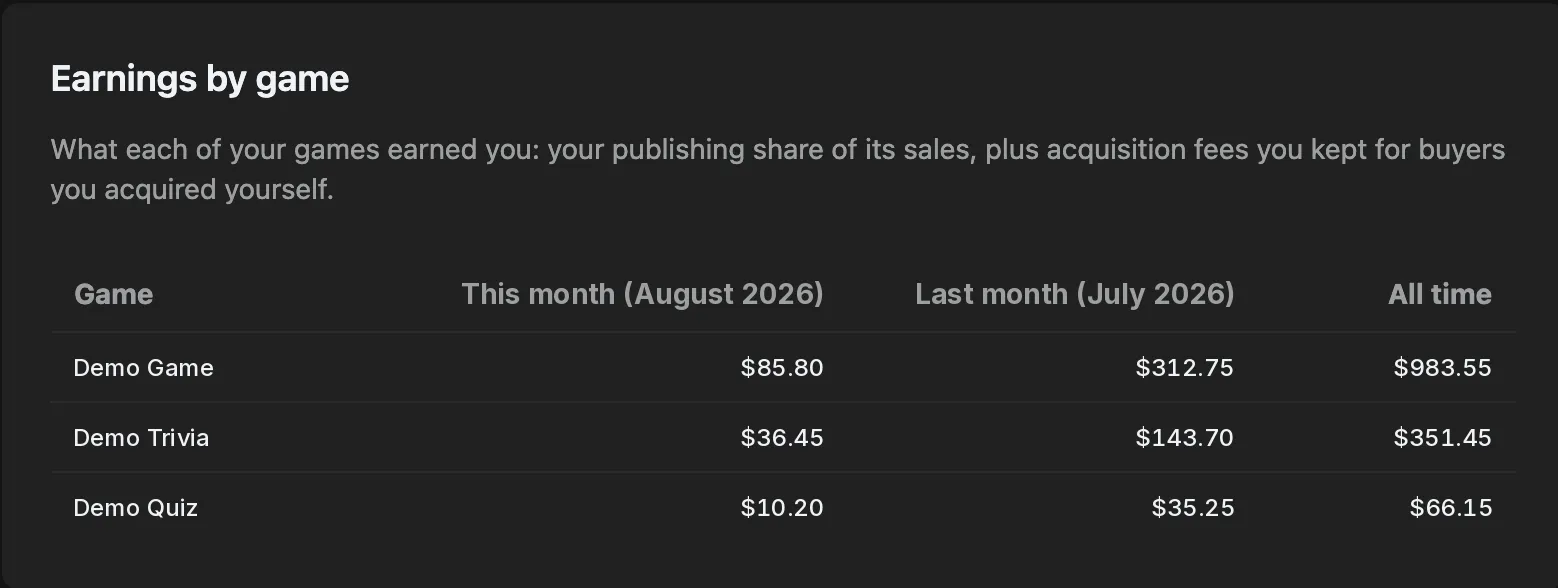 A table headed Earnings by game, described as your publishing share of sales plus acquisition fees you kept, with a row per app and columns for this month, last month and all time.