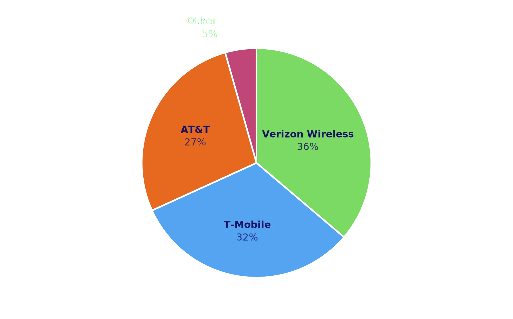 Pie chart of carrier share: Verizon Wireless 36%, T-Mobile 32%, AT&T 27%, other 5%.