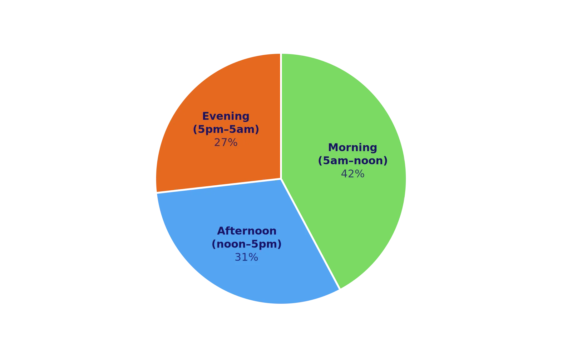 Pie chart of app entries by time of day: morning 5am to noon 42%, afternoon noon to 5pm 31%, evening 5pm to 5am 27%.