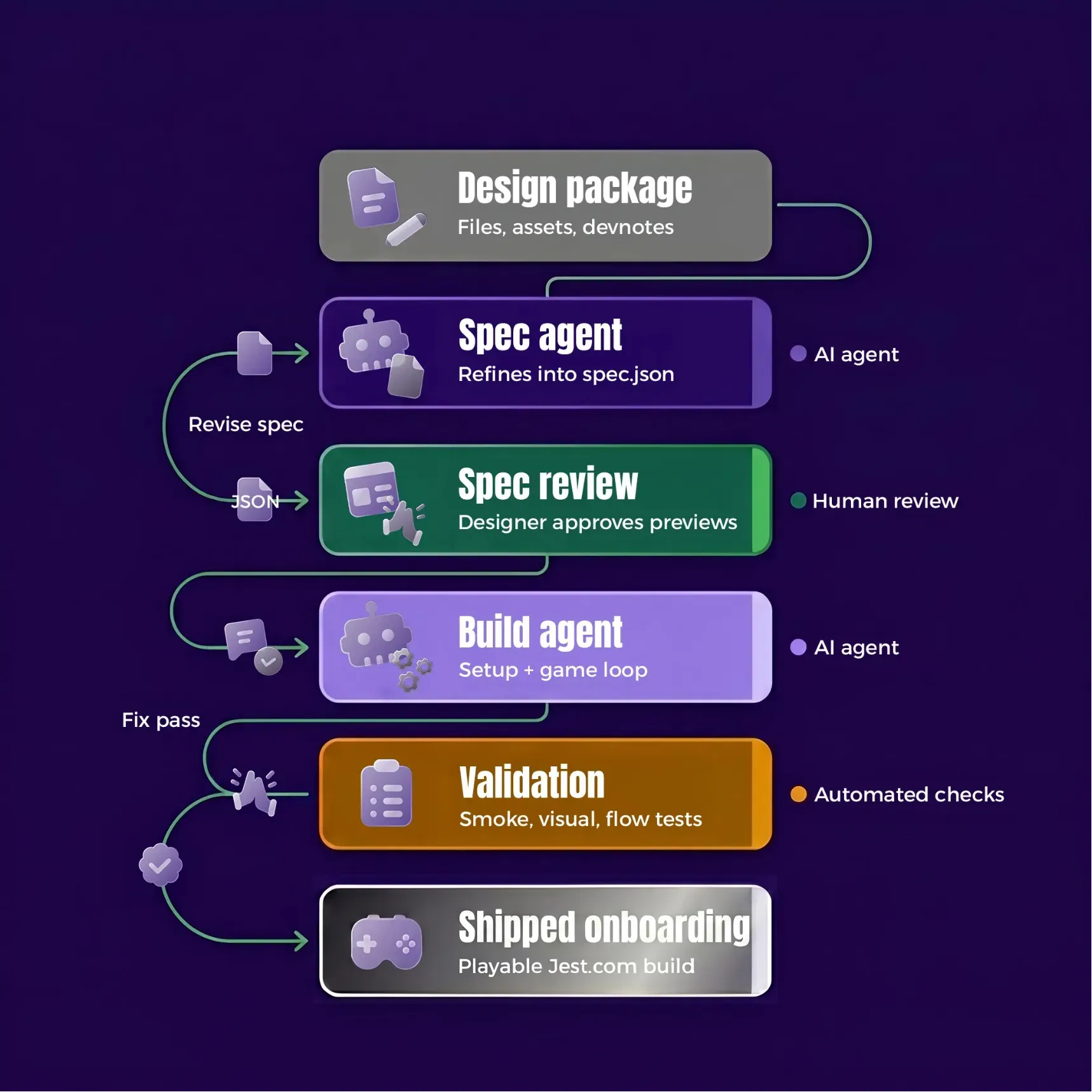 Overview of the Factory design