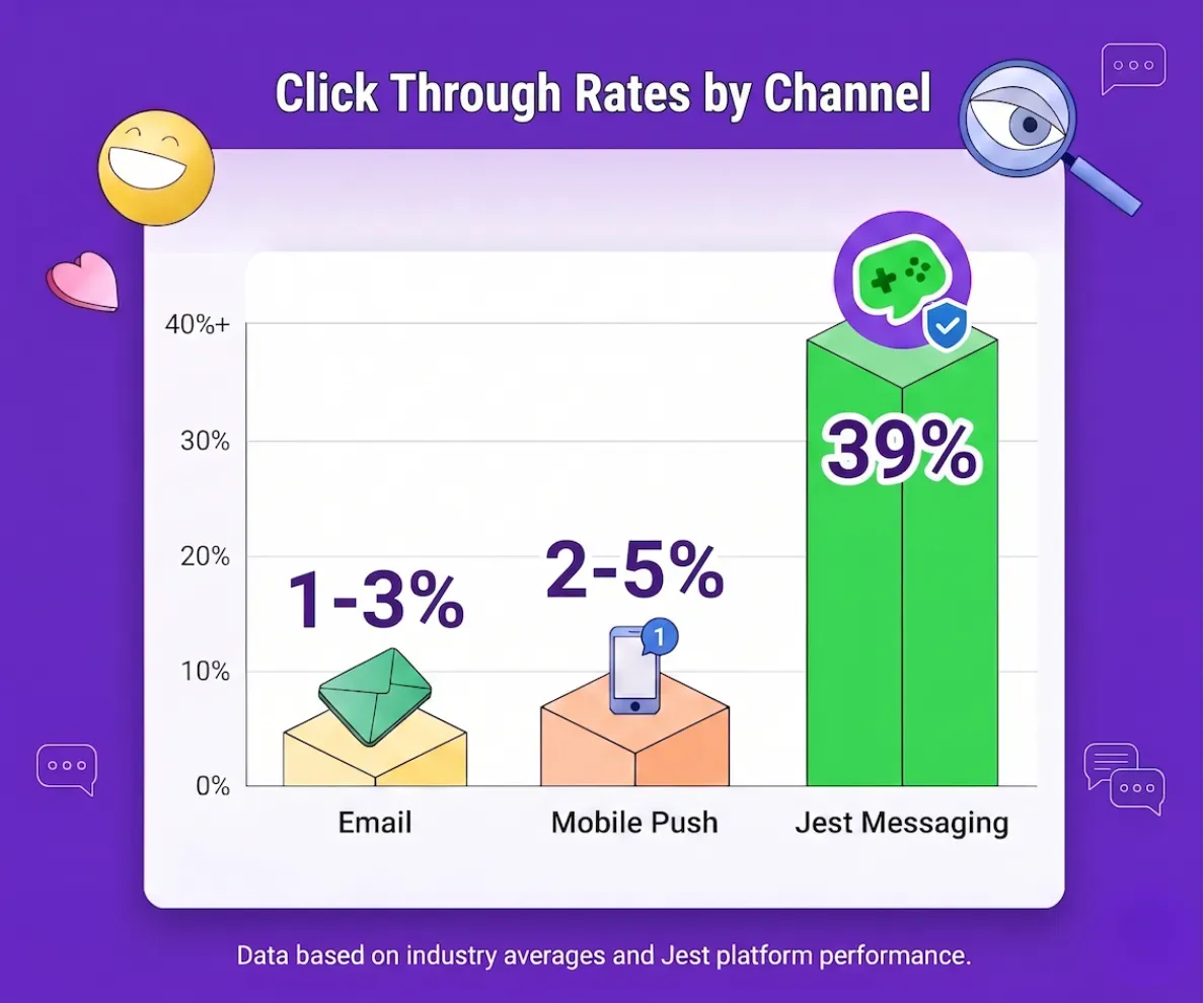Click through rates for email, mobile push, and messaging apps on Jest