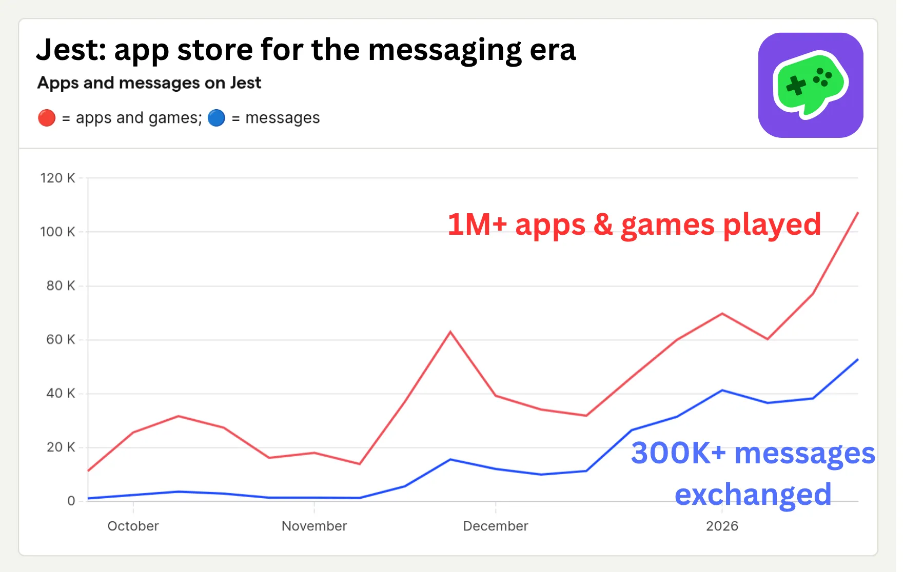 Jest beta milestones: line graph showing 1M+ messaging apps and games played and 300K+ messages exchanged from October 2025 to January 2026.