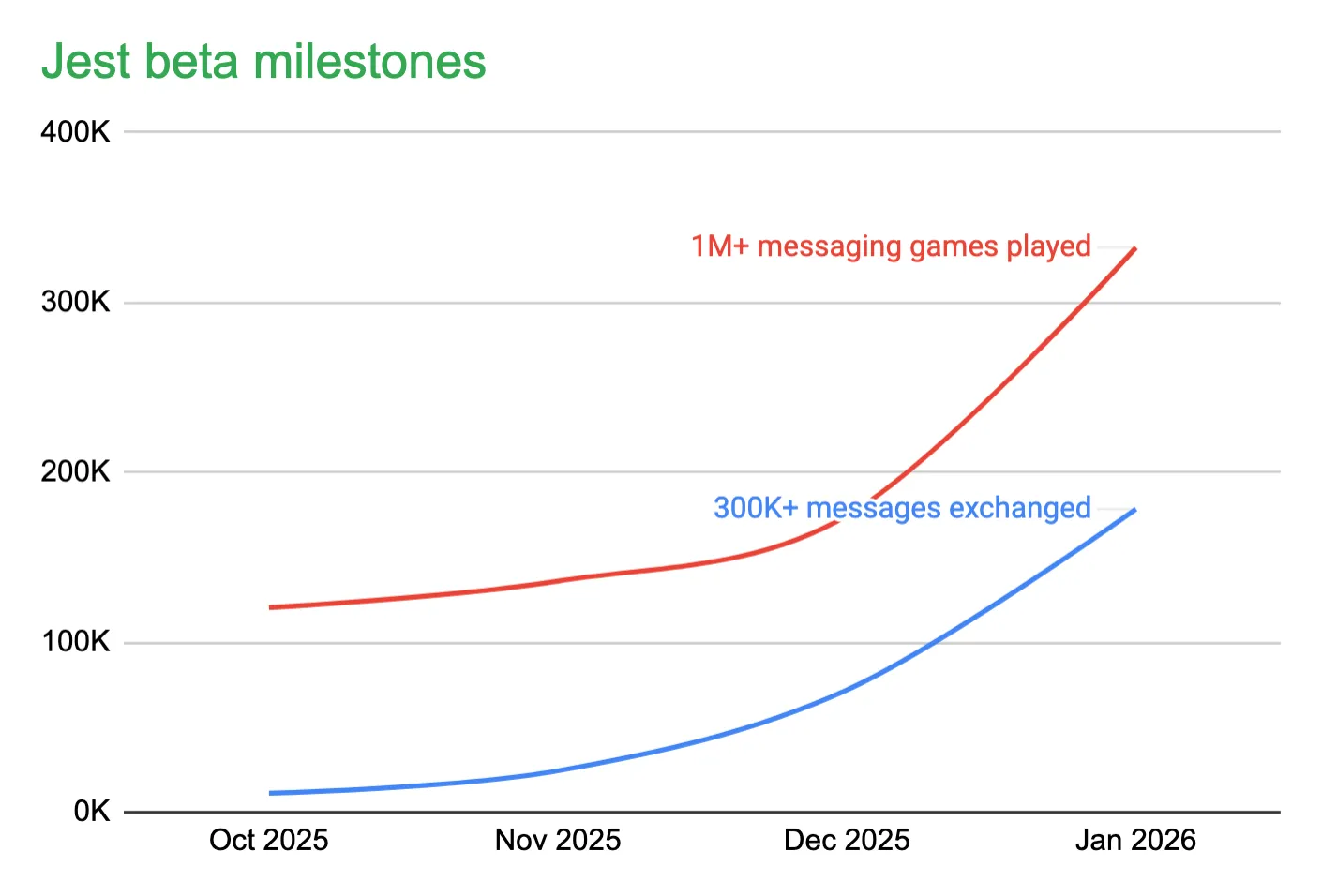 Jest beta milestones: line graph showing 1M+ messaging games played and 300K+ messages exchanged from October 2025 to January 2026.