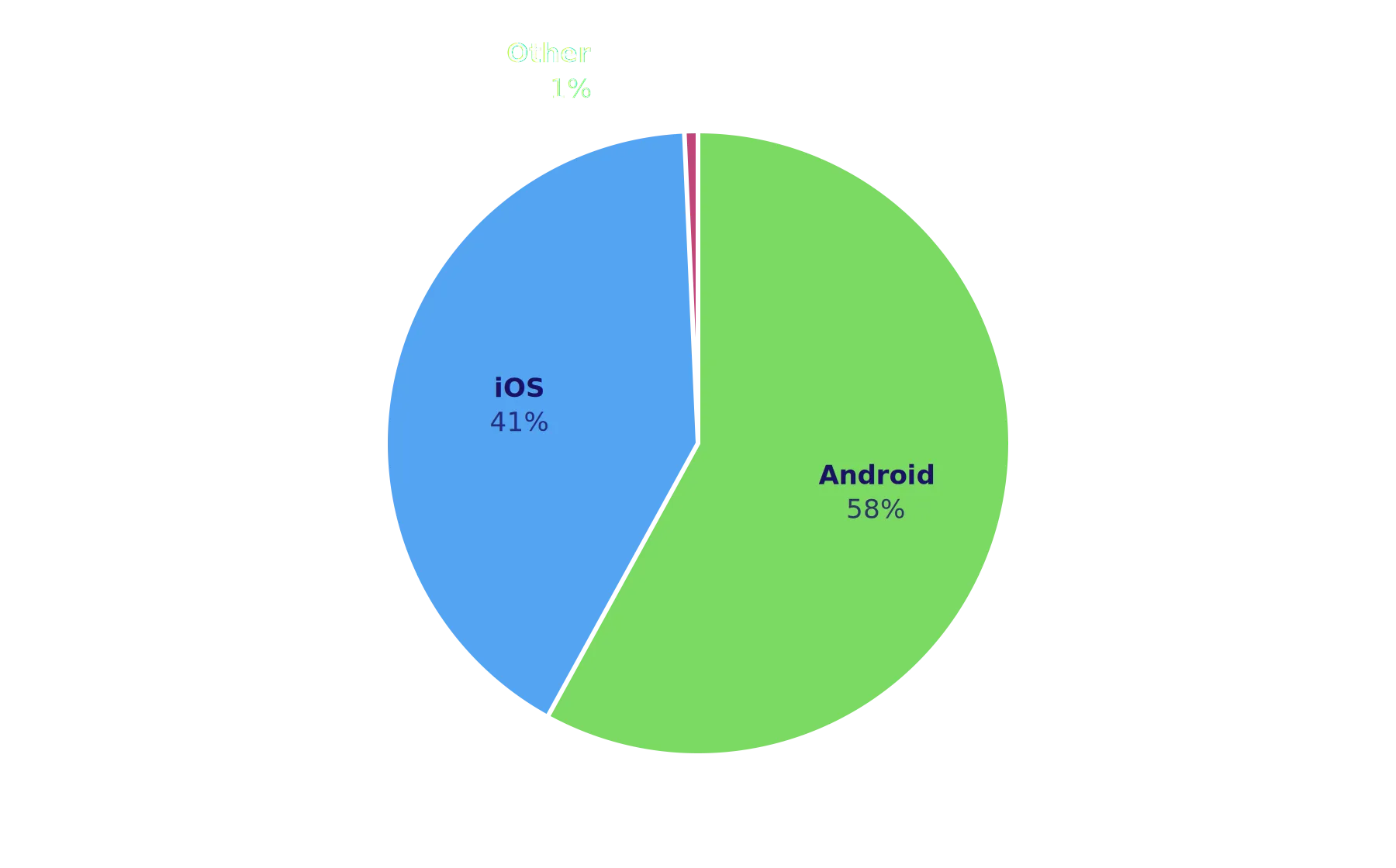 Pie chart of operating system share: Android 58%, iOS 41%, other 1%.