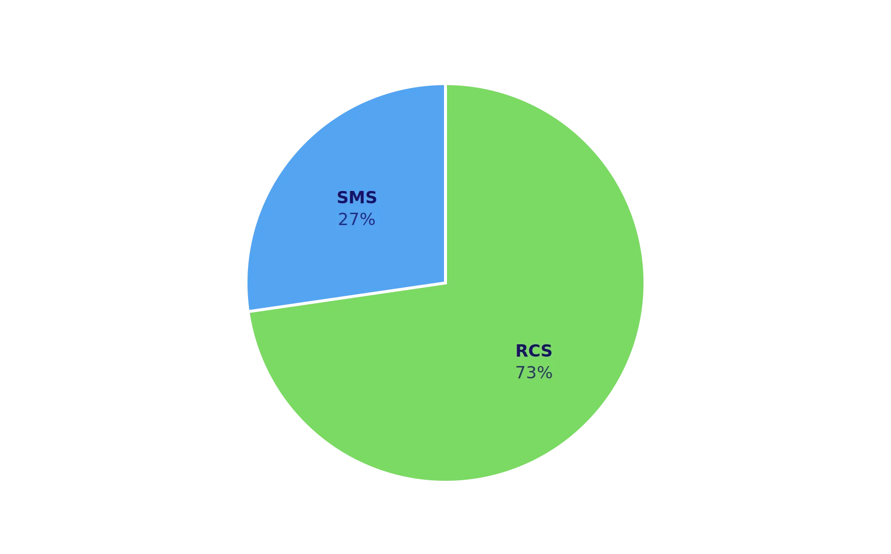 Pie chart of messaging protocol share: RCS 73%, SMS 27%.