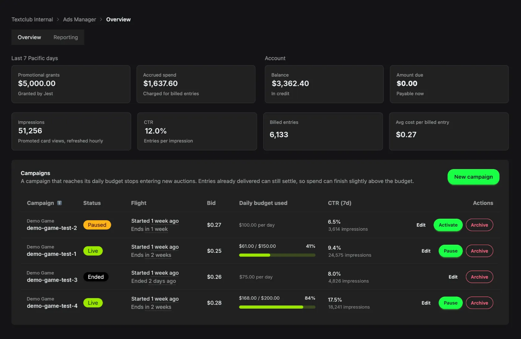 The Overview tab of Ads Manager, showing promotional grants, accrued spend, balance and amount due, impressions, CTR, billed entries and average cost per billed entry, above a campaigns table listing each campaign's status, flight, bid, daily budget used and CTR, with Edit, Pause, Activate and Archive actions.