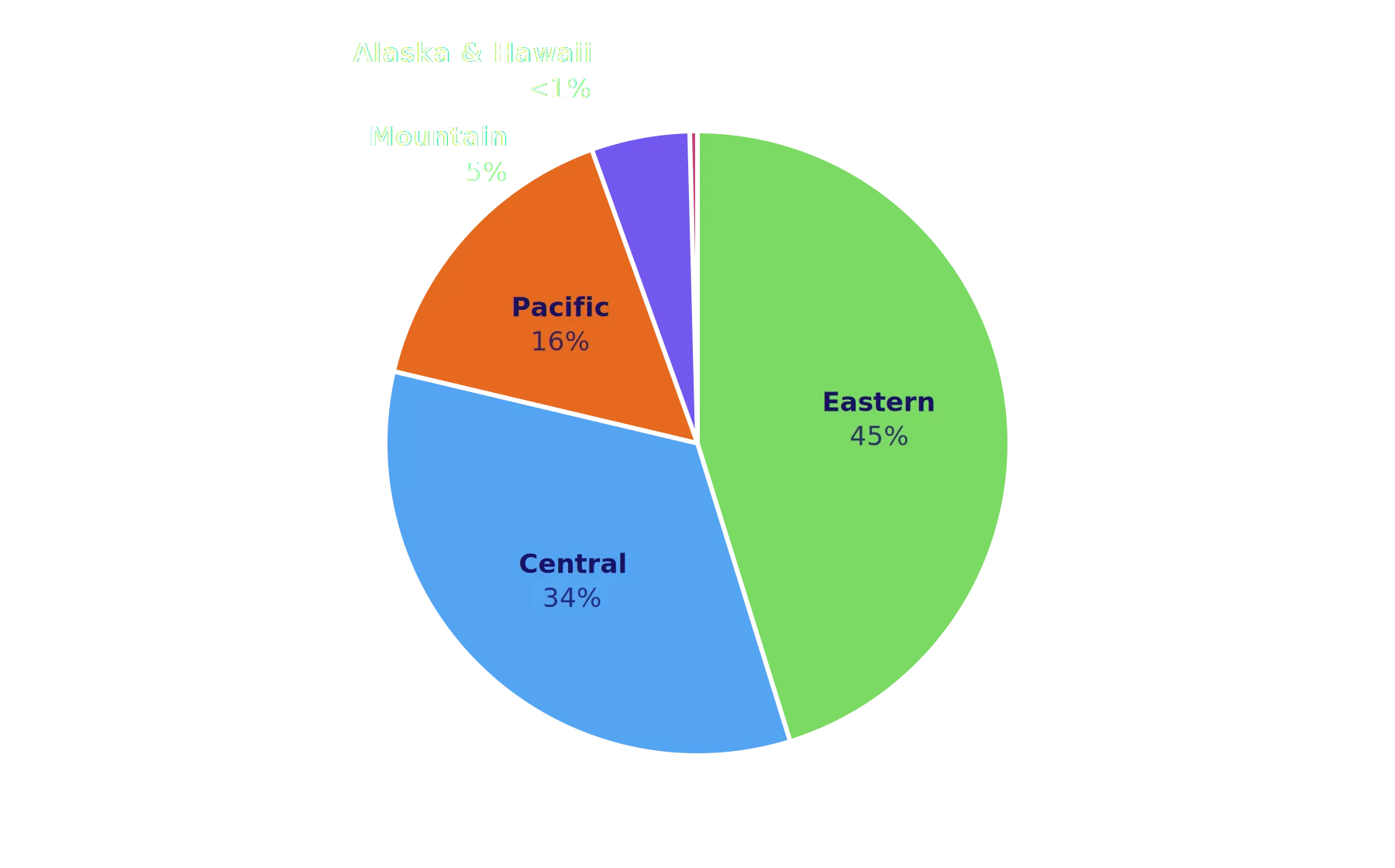 Pie chart of U.S. time zone share: Eastern 45%, Central 34%, Pacific 16%, Mountain 5%, Alaska and Hawaii under 1%.
