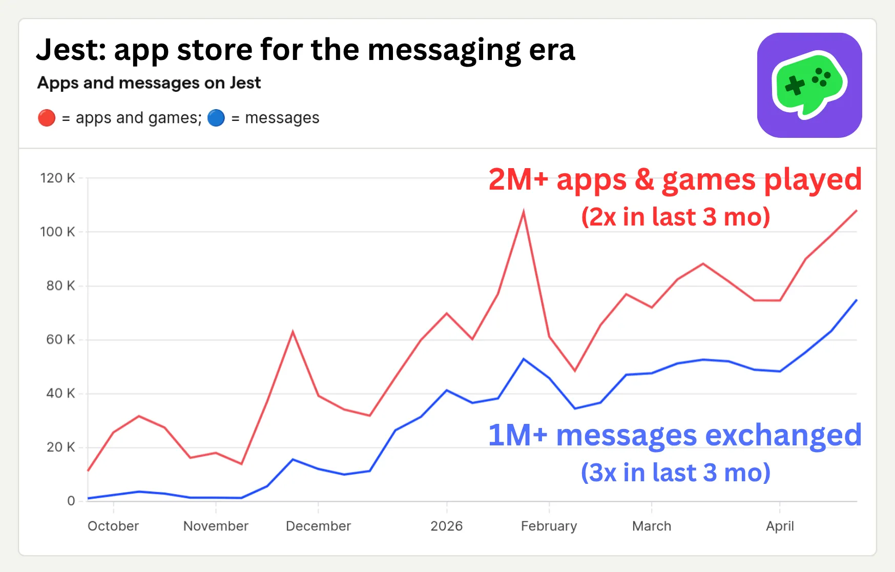 Jest beta milestones: line graph showing 2M+ messaging apps and games played and 1M+ messages exchanged on Jest