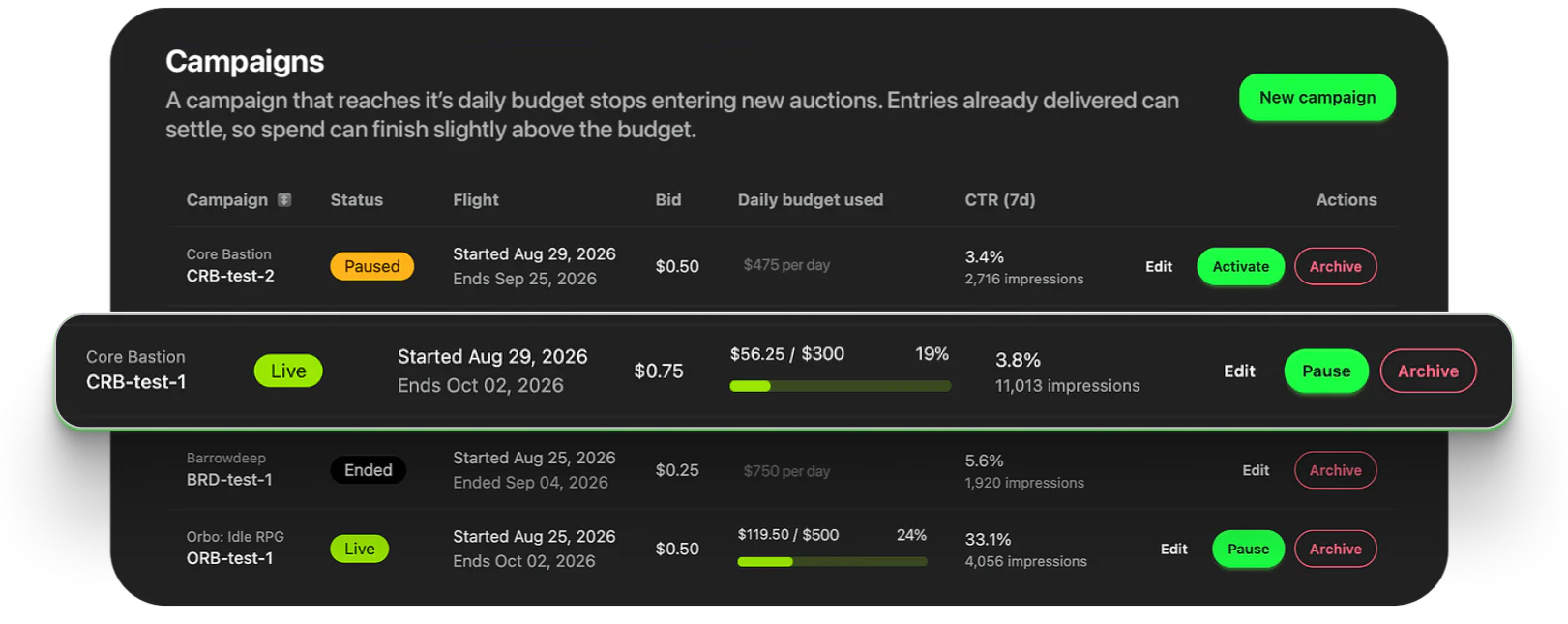 The Jest Ads campaigns dashboard, listing live, paused and ended campaigns with their bids, budgets and click-through rates
